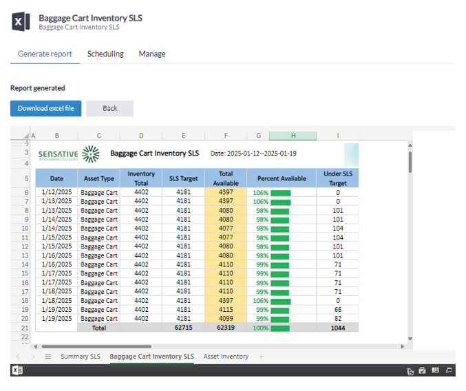 A Yggio report named Baggage Cart Inventory SLS. Daily rows give the inventory total, the SLS target, the total available, percent available as a green bar, and the number of units under target, with a totals row at the foot