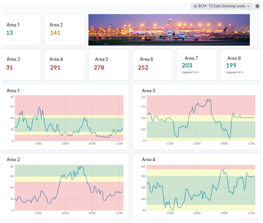 A Yggio dashboard headed BCM - T1 Daily Stocking Levels. Eight tiles across the top give the current cart count per area, from 13 to 291, some green and some red. Below them, line charts track each area's count through the day against red, amber and green target bands