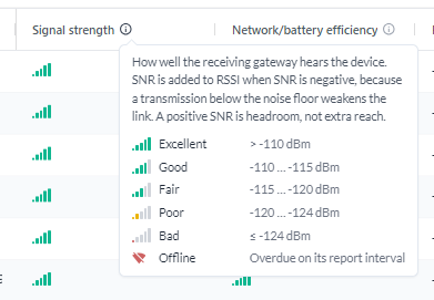 The Signal strength column header with its info tooltip open, explaining the RSSI and SNR rule and listing the Excellent, Good, Fair, Poor, Bad and Offline steps with their dBm ranges