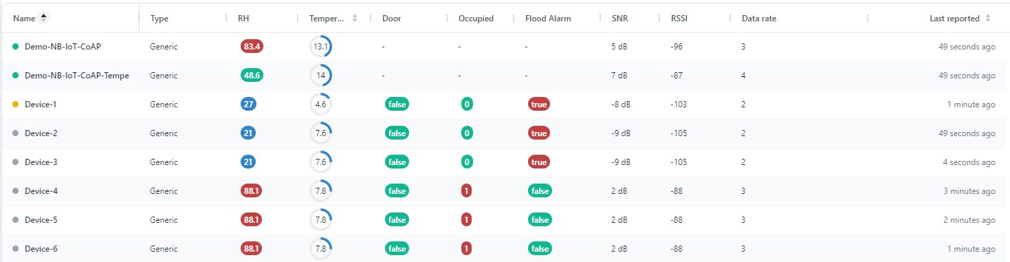 Yggio alarm monitoring view listing devices with flood alarm, door and occupancy state