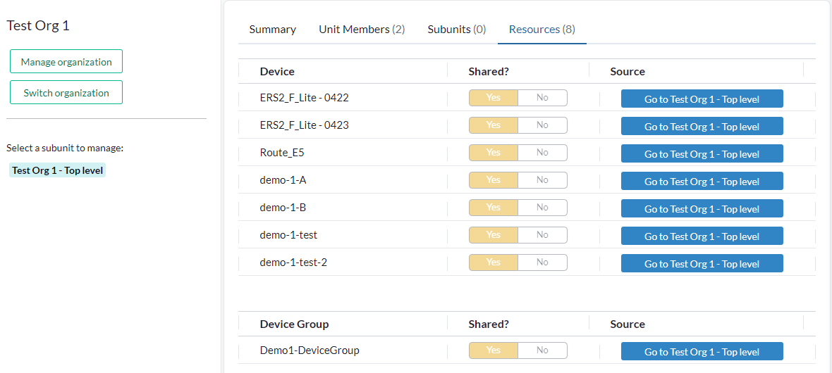 A unit's Resources tab in the organization tree, with devices and device groups in separate tables, each row carrying a Shared? Yes/No toggle and a Source button leading to the unit the resource is shared at