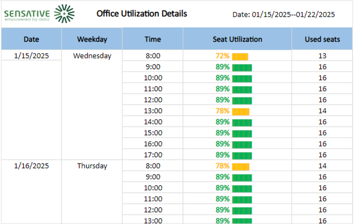 Yggio metering report