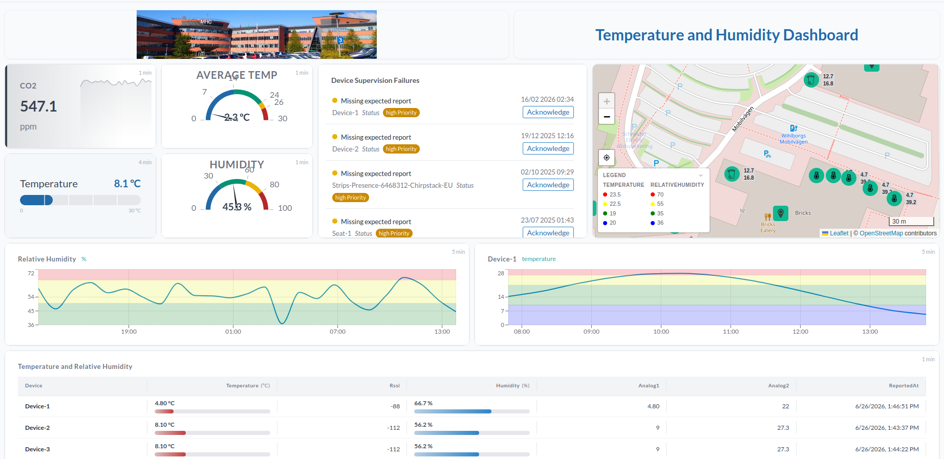 The dashboard