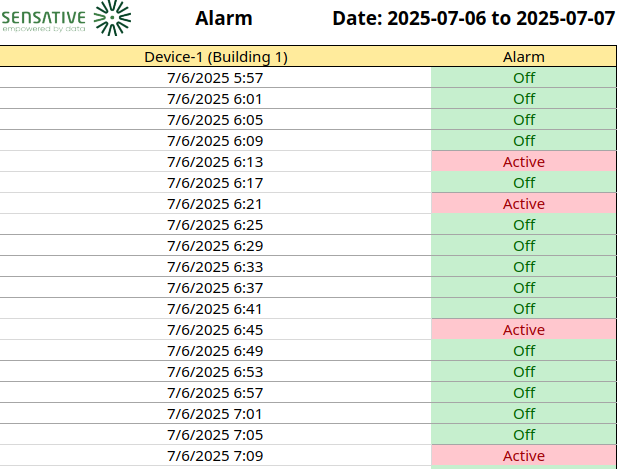 Alarm-report