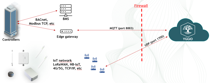 Integration über ein Edge Gateway: die Controller sprechen BACnet und Modbus TCP sowohl mit der GLT als auch mit einem Edge Gateway, das Gateway verbindet sich durch die Firewall nach außen zu Yggio über MQTT auf Port 8883, und das IoT-Netz erreicht Yggio getrennt davon über UDP-Port 1700