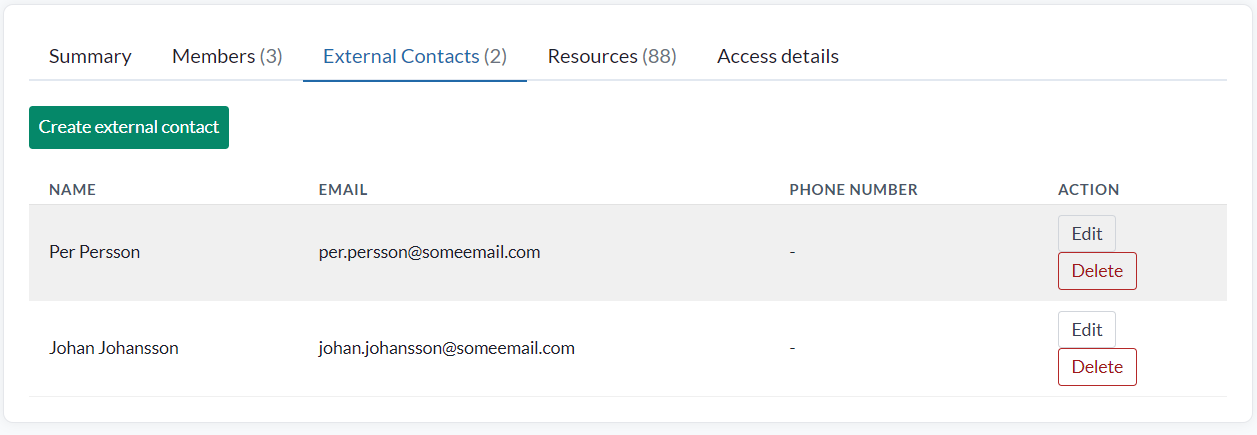 Der Reiter External Contacts, mit der Schaltfläche Create external contact über einer Tabelle mit Name, E-Mail und Telefonnummer, jede Zeile mit Edit und Delete