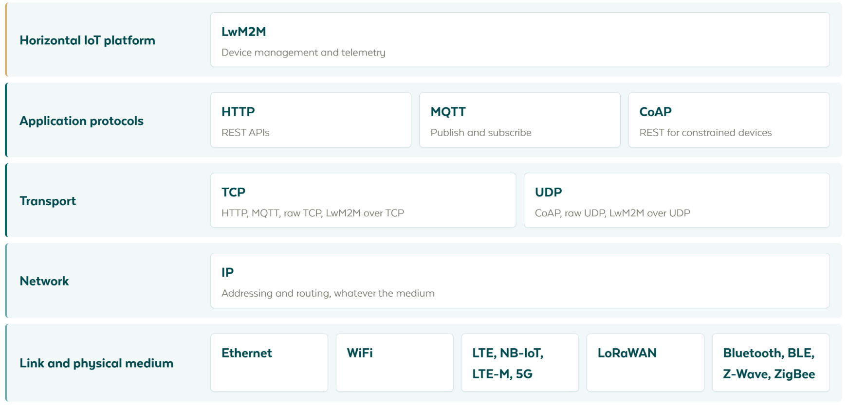 Die horizontale IoT-Plattform mit LwM2M für Geräteverwaltung und Telemetrie, darüber die Anwendungsprotokolle HTTP für REST-APIs, MQTT für Publish und Subscribe und CoAP für ressourcenbeschränkte Geräte, darüber die Transporte TCP mit HTTP, MQTT, rohem TCP und LwM2M über TCP sowie UDP mit CoAP, rohem UDP und LwM2M über UDP, darüber IP für Adressierung und Routing, darüber Link- und physisches Medium mit Ethernet, WiFi, LTE, NB-IoT, LTE-M, 5G, LoRaWAN, Bluetooth, BLE, Z-Wave und ZigBee