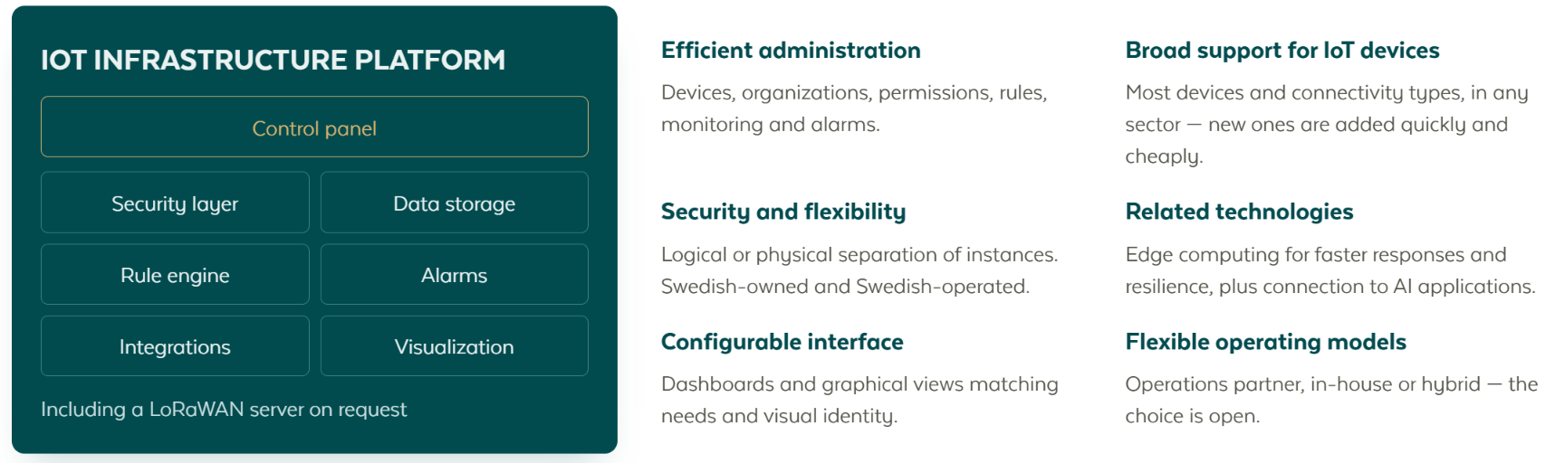 Die IoT-Infrastrukturplattform und was sie bietet: Control Panel, Sicherheitsschicht, Datenspeicherung, Regel-Engine, Alarme, Integrationen und Visualisierung, einschließlich eines LoRaWAN-Servers auf Anfrage, daneben effiziente Verwaltung, breite Geräteunterstützung, Sicherheit und Flexibilität, angrenzende Techniken wie Edge Computing und KI, eine konfigurierbare Oberfläche und flexible Betriebsmodelle