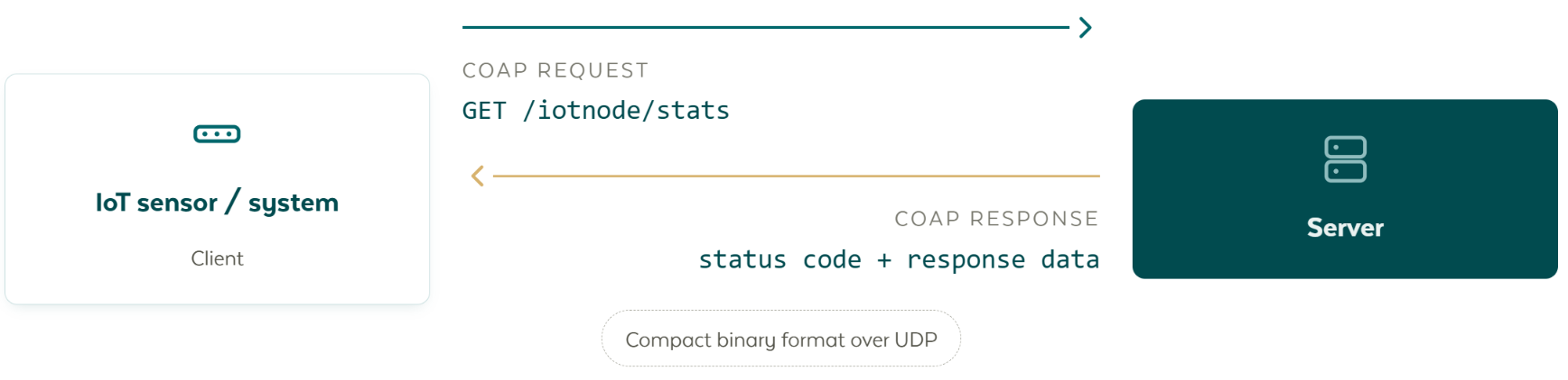 Ein CoAP-Austausch: Der IoT-Sensor als Client sendet eine Anfrage, GET /iotnode/stats, an den Server, der einen Statuscode und Antwortdaten zurückgibt, in einem kompakten Binärformat über UDP