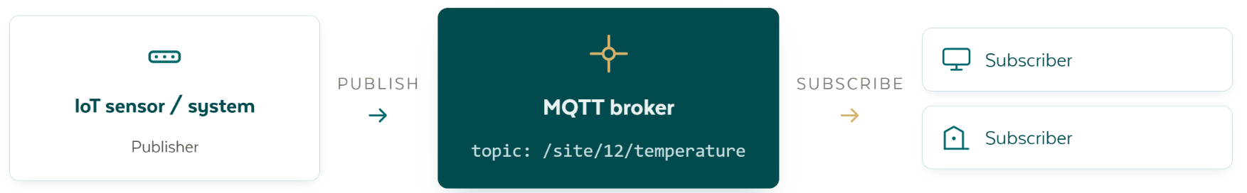 MQTT Publish und Subscribe: ein IoT-Sensor oder System publiziert an ein Topic auf dem MQTT-Broker, und der Broker leitet die Nachricht an jeden Abonnenten dieses Topics weiter