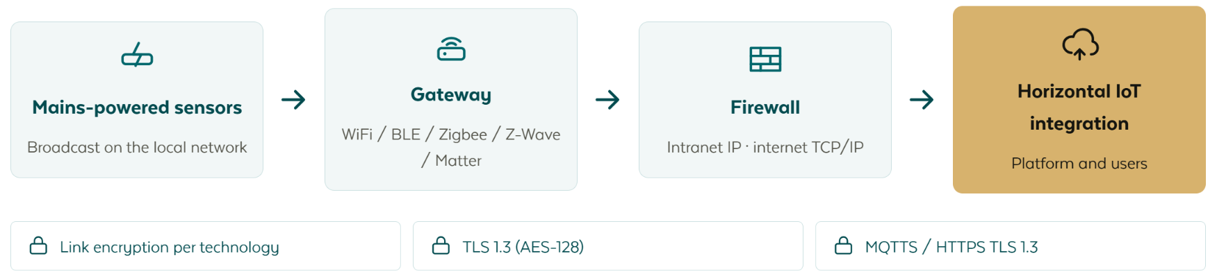 Die Kette lokaler Netze: netzbetriebene Sensoren, die im lokalen Netz senden, ein Gateway, das WiFi, BLE, ZigBee, Z-Wave oder Matter spricht, eine Firewall zwischen Intranet-IP und Internet-TCP/IP, und die horizontale IoT-Integration, die Plattform und Nutzer bedient, wobei Verschlüsselung je Technik, dann TLS 1.3 und dann MQTTS oder HTTPS jede Teilstrecke schützen