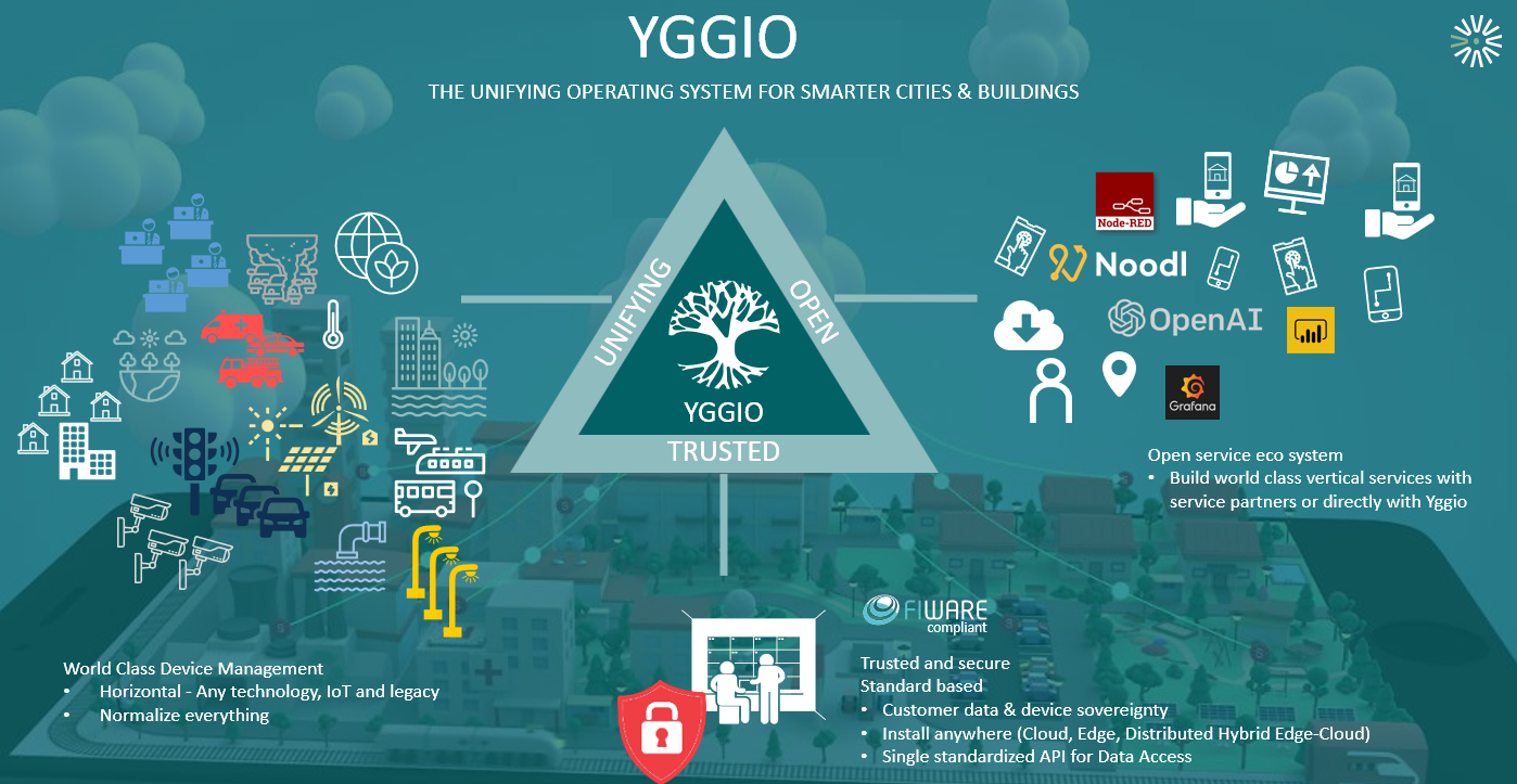 Überblick über die Yggio-Plattform