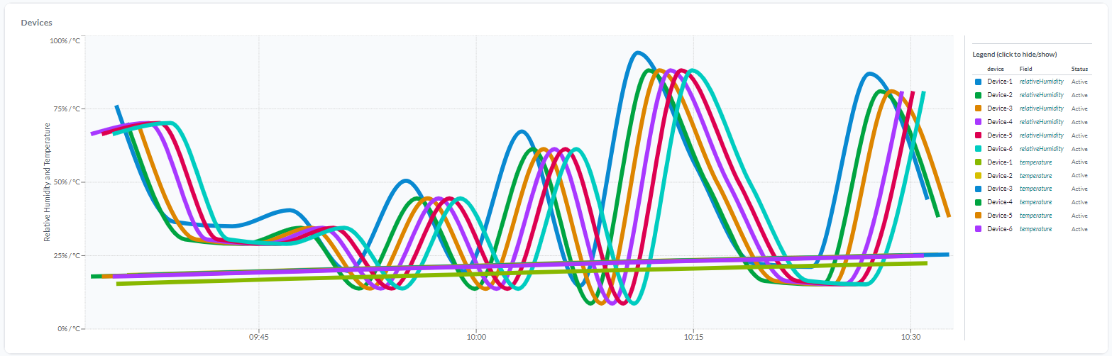 En Multi-Device Chart-widget, som ritar flera enheter och fält som separata serier