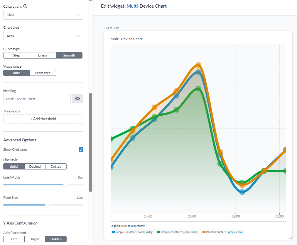 Diagramtypen Area, med Curve type satt till Smooth och ytan under varje linje ifylld
