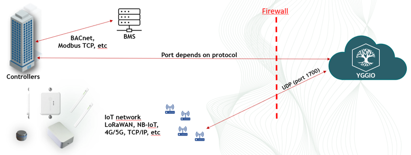 Direkt integration mot styrsystemnätet: Yggio pratar BACnet eller Modbus TCP rakt genom brandväggen med styrsystemen på en port som beror på protokollet, vid sidan av BMS, och IoT-nätet når Yggio separat över UDP port 1700