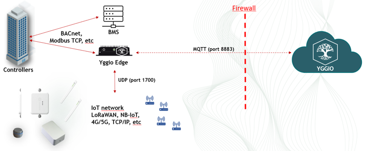 Yggio Edge-integration: en Yggio Edge-instans inne i fastigheten pratar BACnet och Modbus TCP med styrsystemen och terminerar IoT-nätet lokalt över UDP port 1700, och bara en utgående MQTT-anslutning på port 8883 passerar brandväggen till Yggio