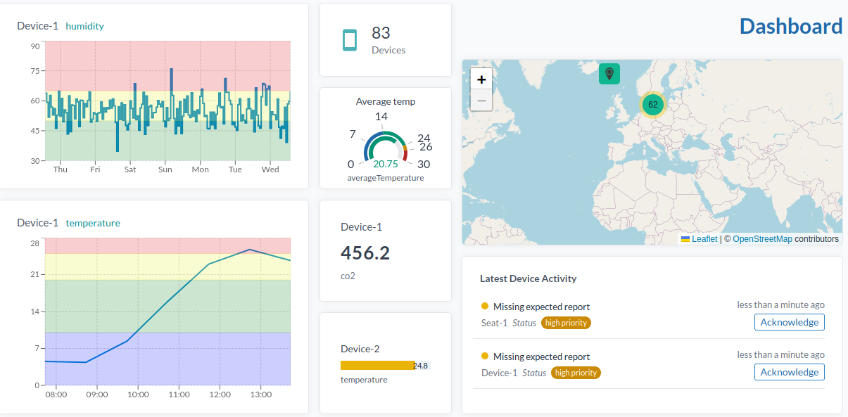Dashboard organization