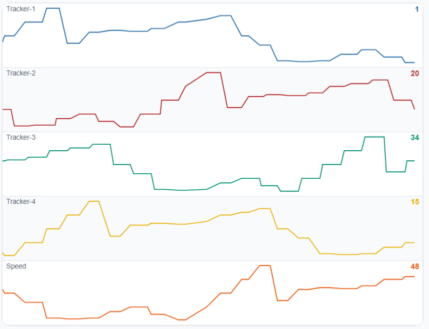 En Swimlane-widget med fem banor - Tracker-1 till Tracker-4 och Speed - var och en i egen färg med sitt aktuella värde utskrivet till höger