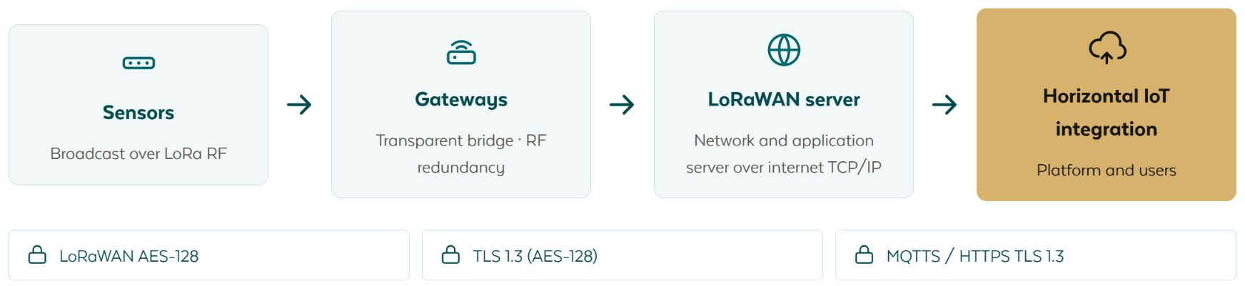 LoRaWAN-kedjan: sensorer som sänder över LoRa-radio, gateways som fungerar som transparent brygga med RF-redundans, LoRaWAN nätverks- och applikationsserver över TCP/IP, och den horisontella IoT-integrationen som betjänar plattformen och dess användare, med LoRaWAN AES-128, därefter TLS 1.3 och därefter MQTTS eller HTTPS som skyddar varje steg