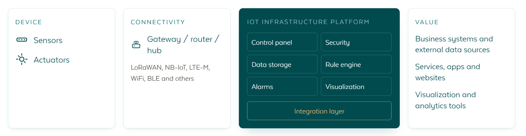 Ett IoT-system från början till slut: enheter, konnektivitet via gateway, IoT-infrastrukturplattformen med kontrollpanel, datalagring, larm, säkerhet, regelmotor, visualisering och integrationslager, samt nyttan som levereras till verksamhetssystem, tjänster och analysverktyg