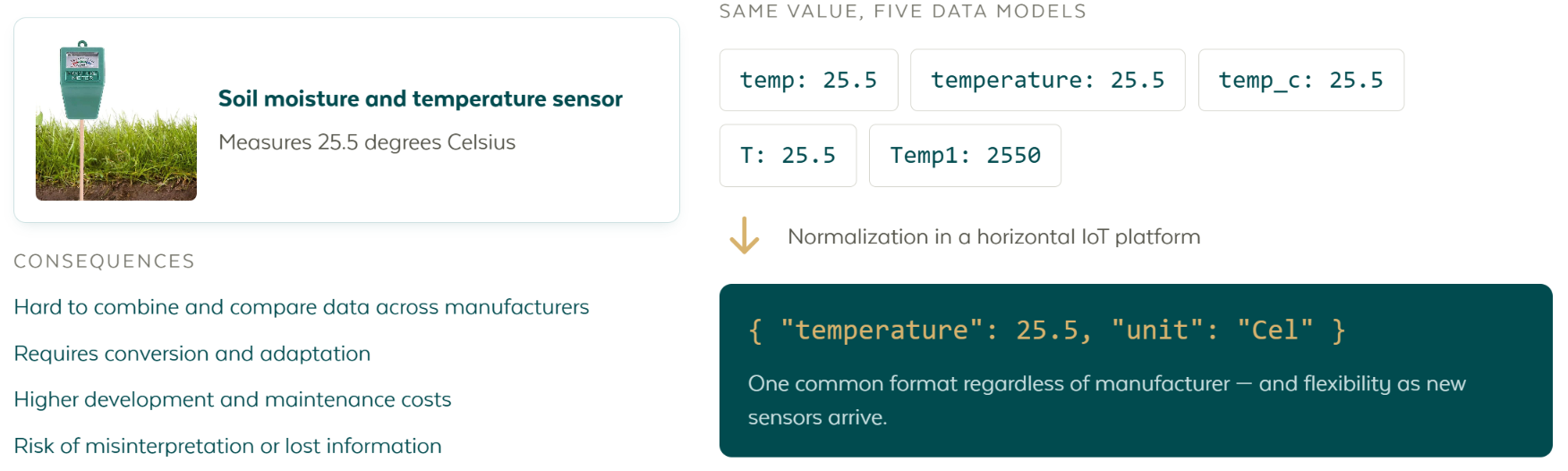 En markfukt- och temperatursensor som mäter 25,5 grader Celsius, skriven på fem olika sätt av fem tillverkare, normaliserad av en horisontell IoT-plattform till ett gemensamt format, med konsekvenserna av att inte göra det listade bredvid